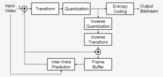 Typical Video Encoder - Hybrid Video Coding 架構