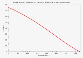 Temperature Dependence Surface Tension Of Water - Surface Tension Temperature