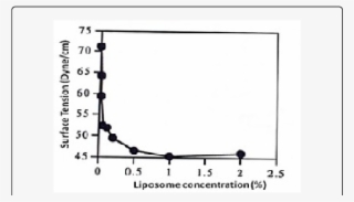liposomes reduce surface tension of the water - diagram