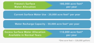 The City Of Fresno Pays For Surface Water Allocations - Parallel
