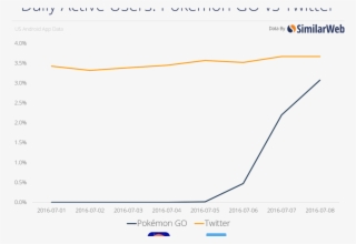 'pokémon Go' Is About To Surpass Twitter In Daily Active - Similarweb