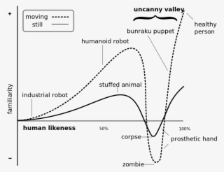 Uncannyvalley - Uncanny Valley Graph Transparent PNG - 900x703 - Free ...