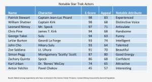 Favorite Star Trek Characters - Sales Density
