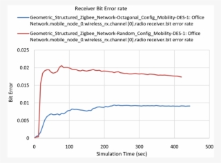 Average Bit Error Rate For Octagonal And Random Model - Plot