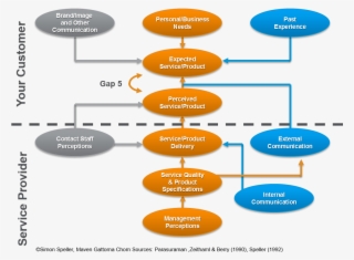 We Apply The Pzb Gap Analysis Model Through A Research - Customer Service Gap Analysis