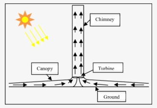 Schematic Diagram Of Solar Chimney Power Plant - Diagram