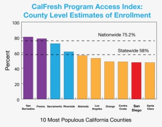 Calfresh Graph - Food Stamps San Diego