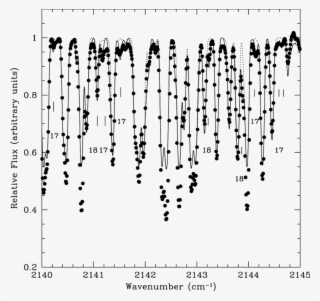 Comparison Of Observed And Synthesized Spectra (lines) - Plot