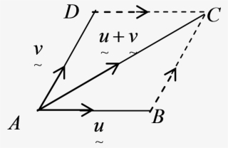 The Resultant Vector U˜ V˜ U ˜ V ˜ Is Represented By - Diagram
