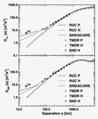 Same As Figure 1 Except For A Constant Pressure Level - Diagram