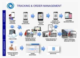 01 Provide Order Management That Help You To Manage - Cargo