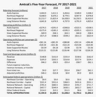 Amtrak's Five-year Plan Anticipates Total Federal Appropriations - Document