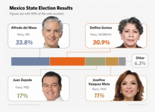 If Elected President Next Year, Lopez Obrador Would - Mexico Presidential Election 2018 Results
