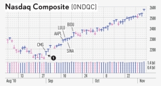 The Market Hasn't Had A Correction Of 10% Or More Since - Diagram