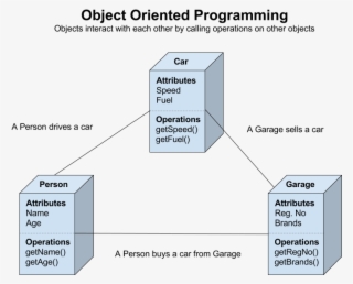 Object Oriented Programming - Diagram