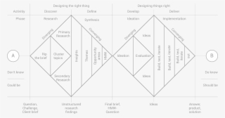 How To Apply A Design Thinking, Hcd, Ux Or Any Creative - Double Diamond Design Thinking Process