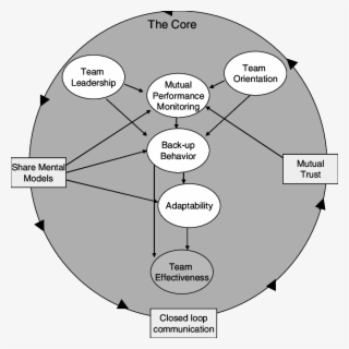 The Proposed Model Of " Big Five " In Teamwork By Salas - Circle