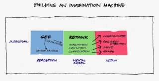 Let's Look At How Imagination Works, Starting At The - Diagram