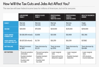 Totals Show Estimated 2018 Taxes Under The Tax Cuts - 2018 Tax Laws