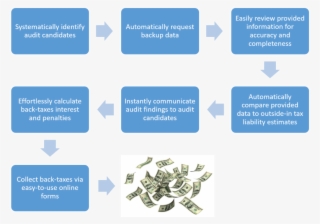 Short-term Rental Tax Audit Workflow - 8 Stage Change Process