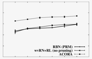 Comparison On Cora Of Wvrn-rl (no Pruning, See - Plot