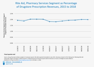 The Envisionrx Pbms Accounted For A Mere 2% Of Rite - Number