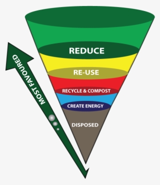 Waste Management Hierarchy - Waste Management Of Environment
