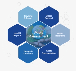 Ecotech Africa Offers A Total Waste Management Service - Diagram