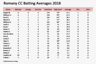 Romany Cc 2018 Averages