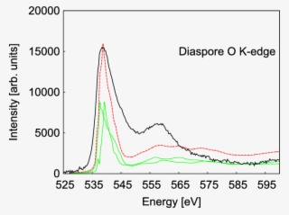 Experimental And Theoretical Eel Spectra Of Diaspore - Plot