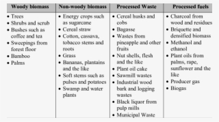 Types And Examples Of Plant Biomass - Number