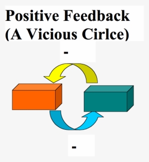 File - Positivefeedbackvicious - Positive Feedback Vicious Circle
