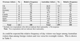 Nationality And State Of Origin Of Australian Visitors - Document