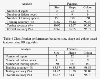 Classification Performances Based On Size, Shape And - Number