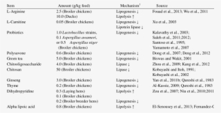 Some Additives Used In Poultry Diets To Reduce The - Document