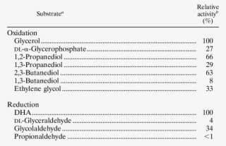 Substrate Specificity Of Glycerol Dehydrogenase - Number