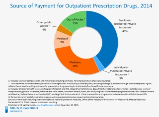These Expenditure Data Are Net Of Manufacturer Rebates - Medicare And Medicaid Drug Prescription