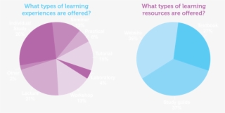Breakdown Of Learning Experiences And Resources Offered - Circle