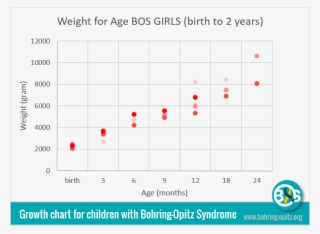 The Graph Reveals That The Birth Weight Results For - Boy Growth Chart First Year