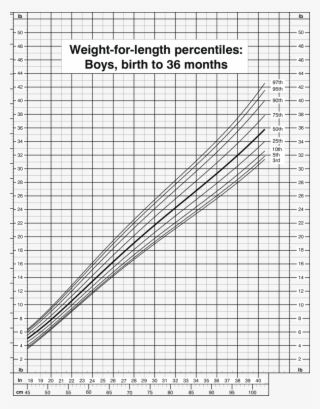 Weight For Length Percentiles, Boys, Birth To 36 Months, - Weight For Length Boys