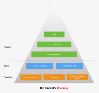 How Do You Avoid Innovator's Bias - Diagram