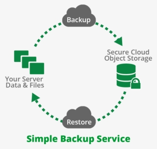 File-level Backups For Cloud Servers For Storing And - Data Analysis Decision Action