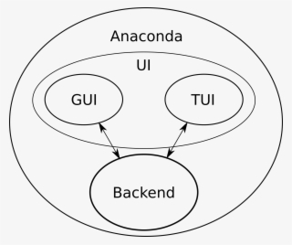 We Can Abstractly Divide Existing Anaconda Based On - Circle