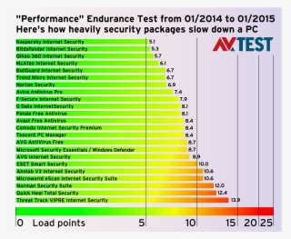 Endurance Test Does Antivirus - Antivirus Test