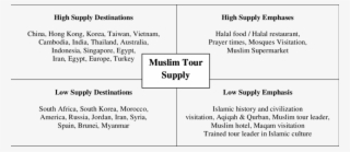 Model Of Muslim Tour Supply - Lipotrim