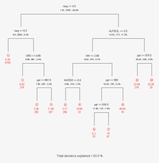 The Regression-tree Diagram For Quaking Aspen - Diagram