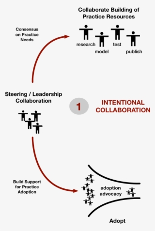 Develop Complex Practices