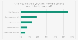 Hacked Website Seo Traffic Impact After Cleaning - Number