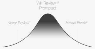 15% Of Consumers Will Leave A Review Without Request - Diagram