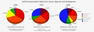 Lemur Iucn Conservation Status Yearly Comparison - Circle